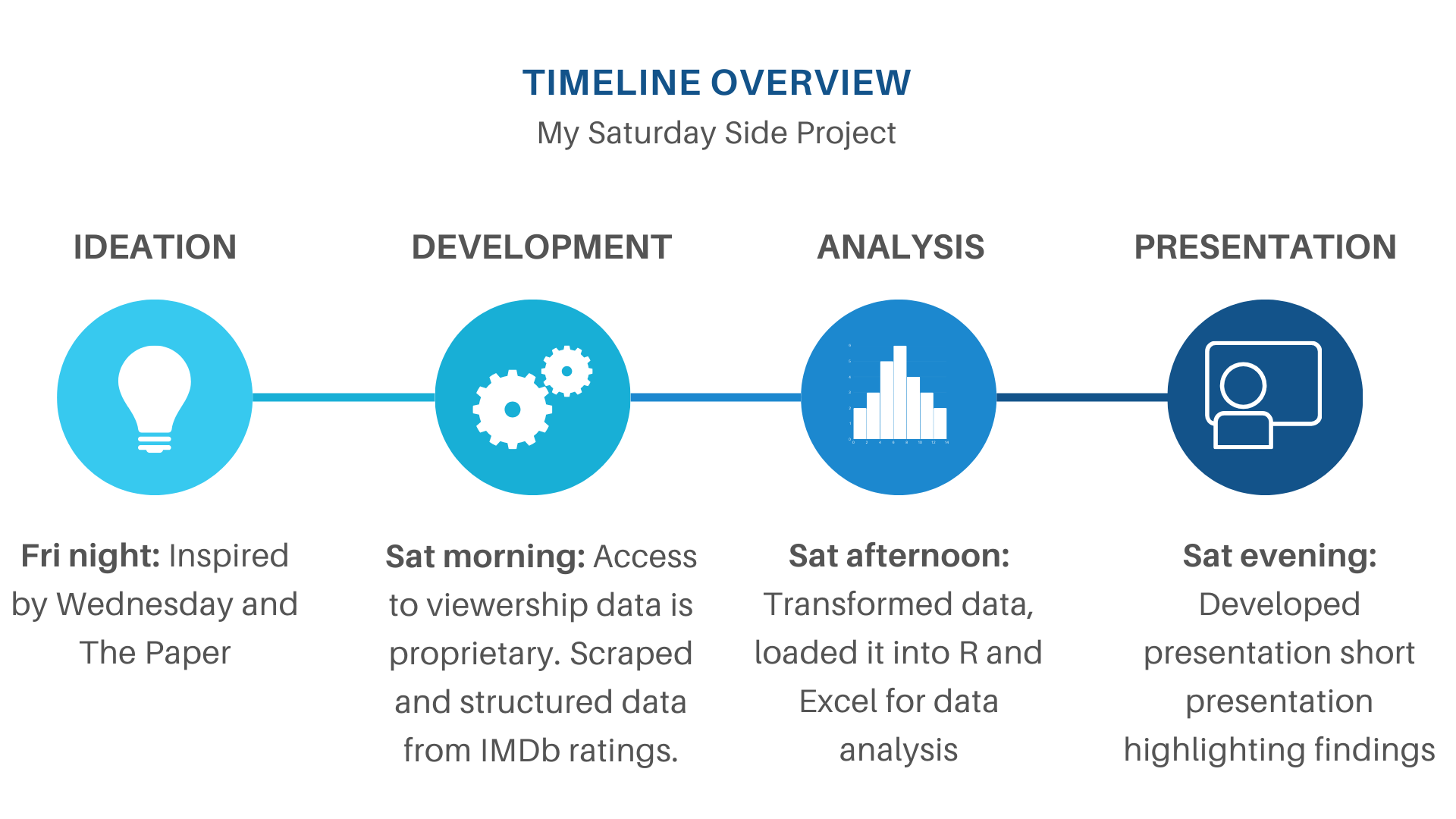 Timeline visualization of derivative and original series performance