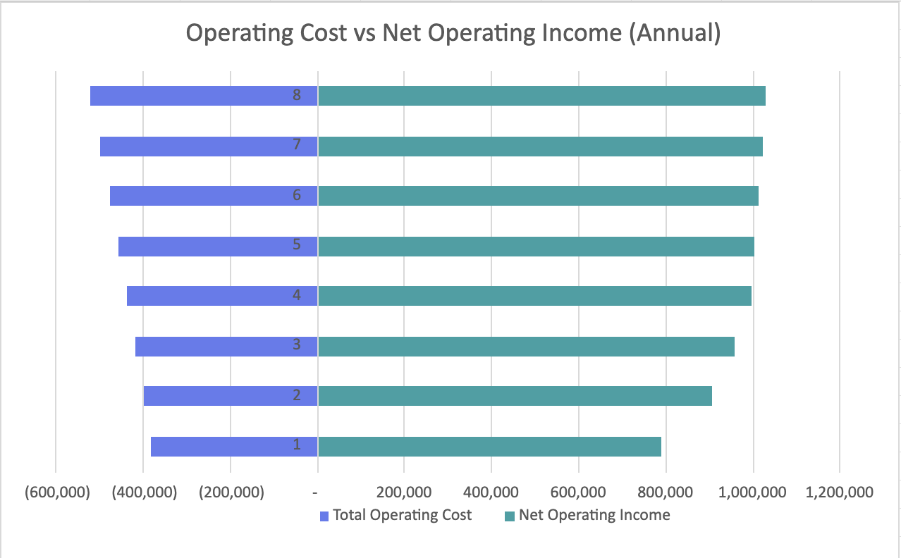 Operating Cost vs NOI